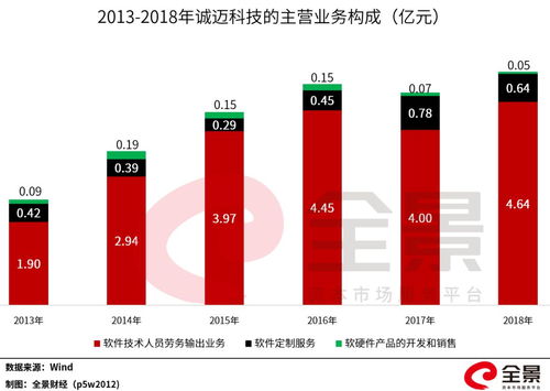 華為催生首只10倍牛股 軟件外包服務龍頭引爆市場，股東人均浮盈超百萬