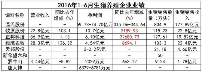 畜牧行業(yè)“奧運健兒”展風采 飼企、豬企、禽企半年業(yè)績捷報頻傳